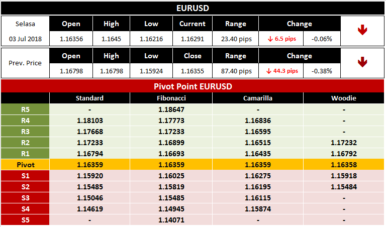 Analisa Seputar Trading Forex EURUSD 3 Juli 2018 Analisa Seputar Trading Forex EURUSD 3 Juli 2018