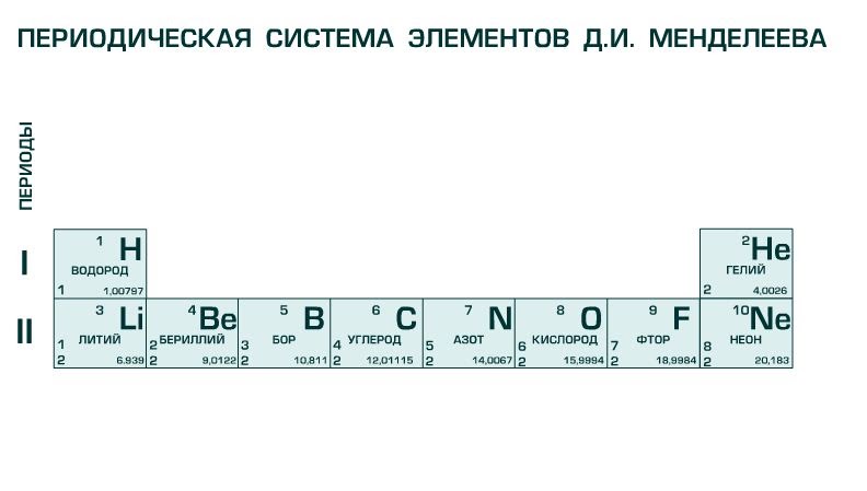 Via группа периодической системы. Период в таблице Менделеева. Периоды в периодической таблице Менделеева. Второй период таблицы Менделеева. Периодическая система схема.