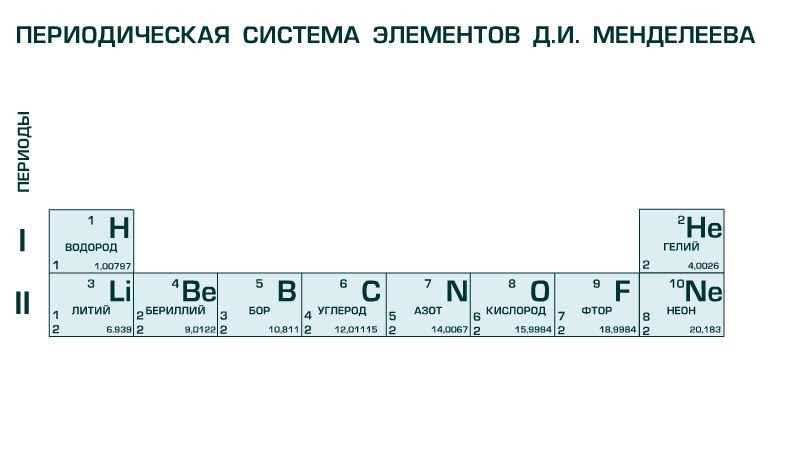 Литий фтор 2. Период в таблице Менделеева. Периоды в периодической таблице Менделеева. Второй период таблицы Менделеева. Периодическая система схема.