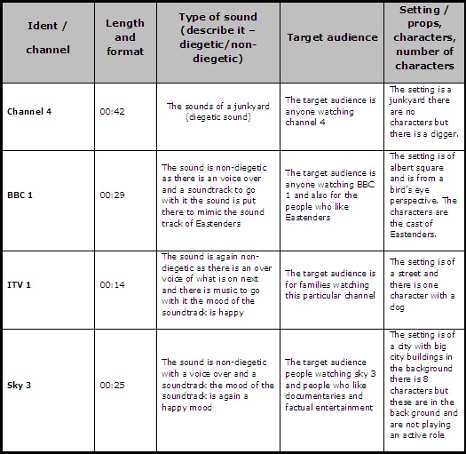 Dan O'Rourke Unit 32 Understand The Design And The Purpose Of