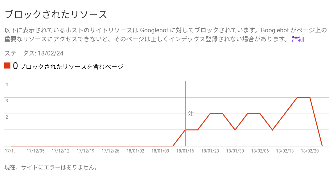 Search Consoleのブロックされたリソースの赤い折れ線グラフ