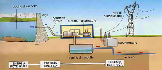Le centrali idroelettriche
