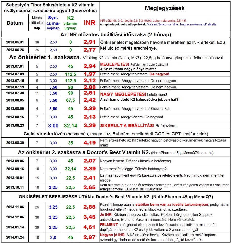 warfarin étrend