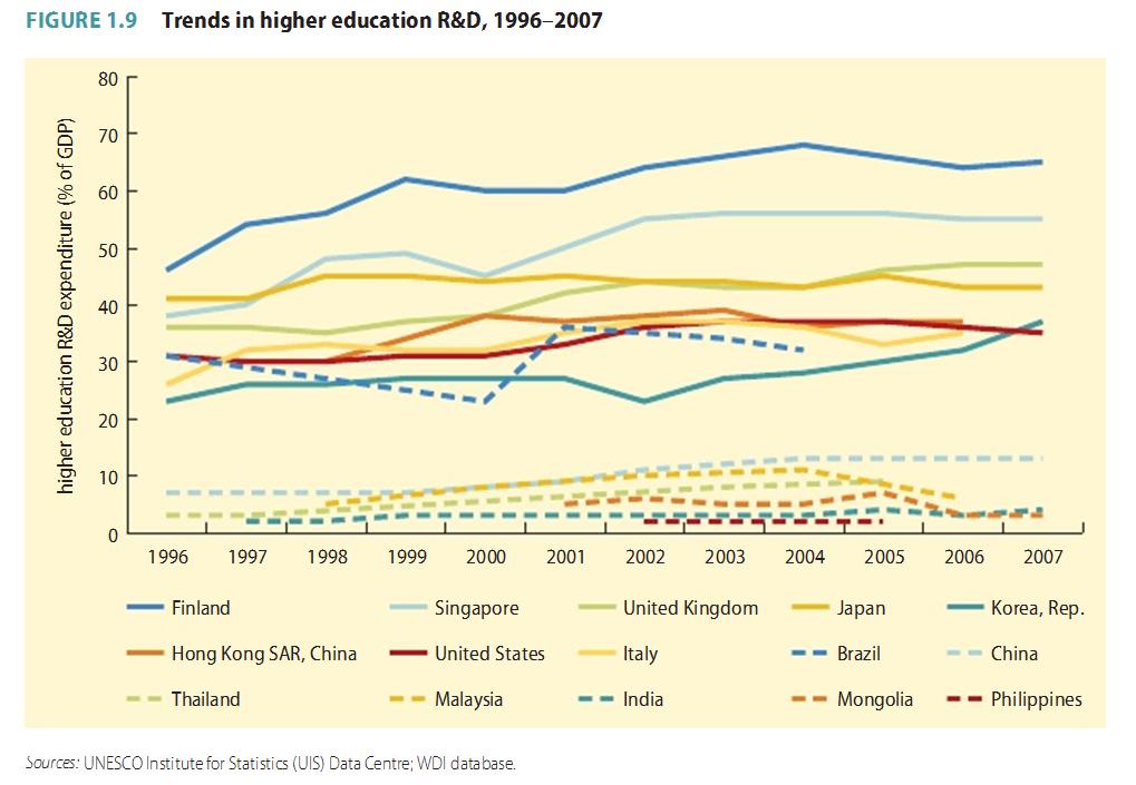 Role of Higher Education