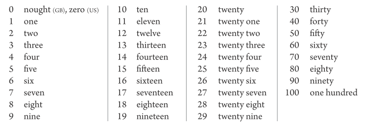 1 10 en toutes lettre en anglais