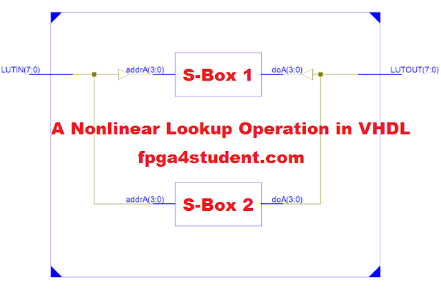 Non-linear Lookup Table Implementation in VHDL