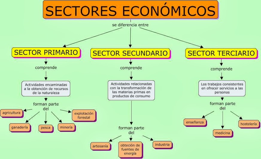 HISTORIA DE COLOMBIA Y DEL MUNDO MAPA CONCEPTUAL SECTORES ECONOMICOS historia-de-colombia-y-del-mundo-mapa-conceptual-sectores-economicos