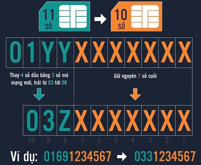 Đổi SIM 11 số về 10 số: Thông tin quan trọng giúp đảm bảo liên lạc
