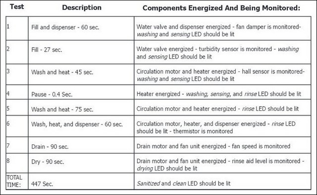 Frigidaire Dishwasher Blinking Lights Error