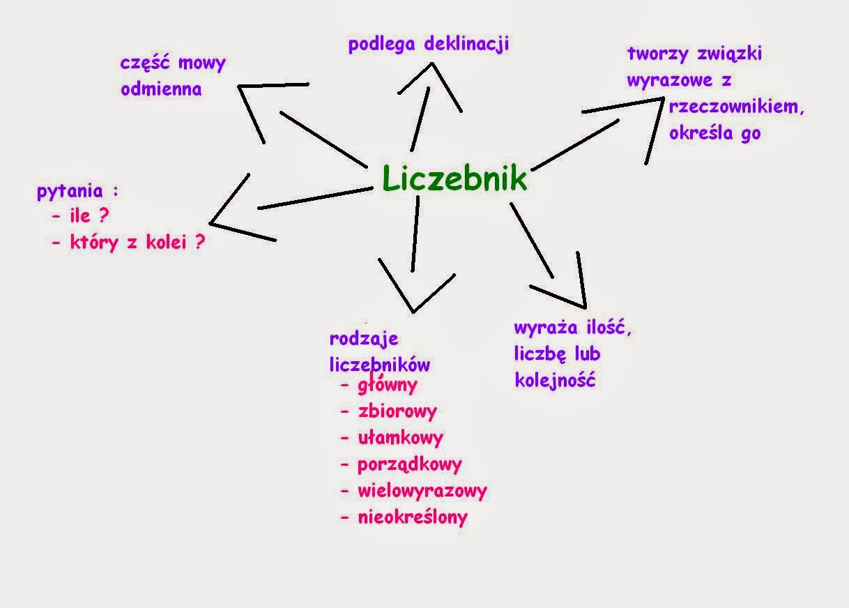 Okiem Filolożki: Liczebniki zbiorowe