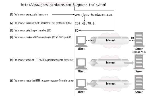 mcheepati: How web browser communicates with web server?