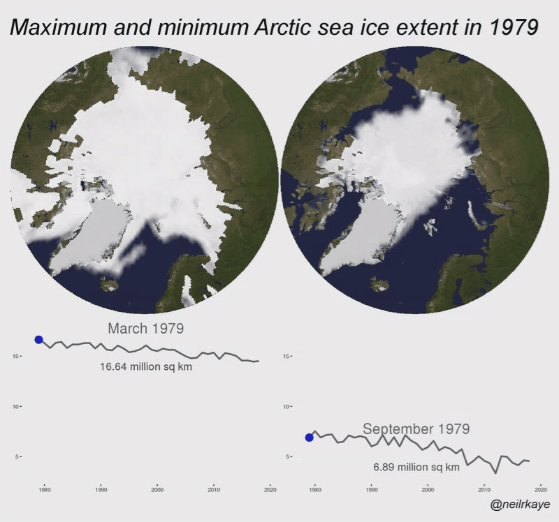 Annual maximum and minimum arctic sea ice extent (1979 and 2018)