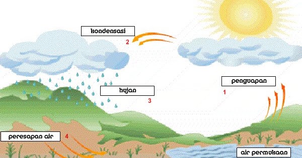 Materi IPA Tema 8 Tematik Kelas 5