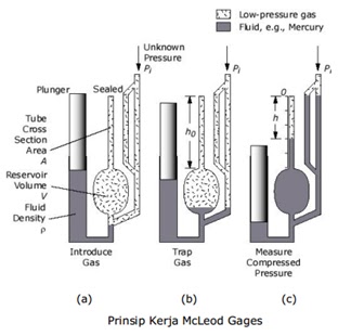 Lelumuh Tekno: ALAT UKUR (MEASURING DEVICES) (Bag. 2) Pressure Measurements