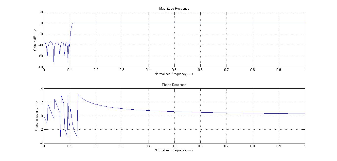 NewLine code Chebyshev Type 2 Analog High Pass Filter Using Function