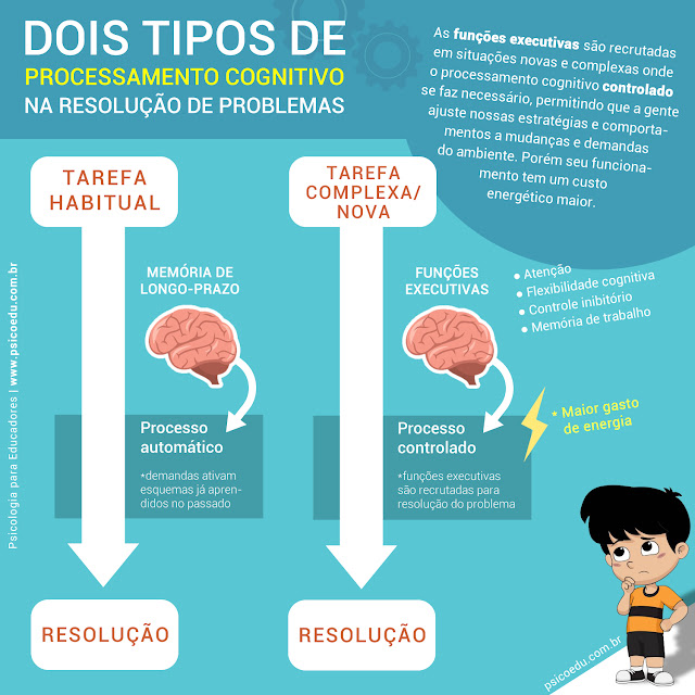 Função executiva no processamento do cérebro Dois tipos de processamento cognitivo na resolução de problemas - automático e controlado