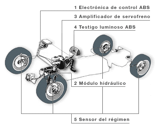 sistema electrónico del automóvil: Frenos ABS