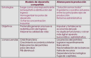 ESTRUCTURA SOCIO ECONÓMICA DE MÉXICO.: Modelo de desarrollo compartido y  alianza para la producción.