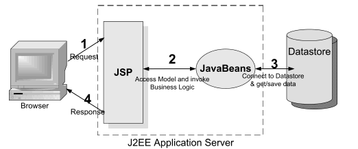 JavaBeans: Pengertian Singkat Java Beans