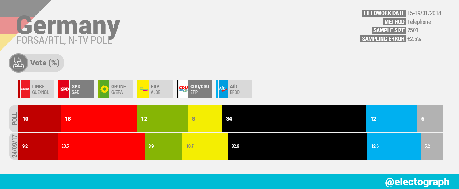 GERMANY Forsa poll chart for RTL and n-tv, January 2018