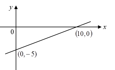 6.4 Equations of Straight Lines (Part 1) - SPM Additional Mathematics