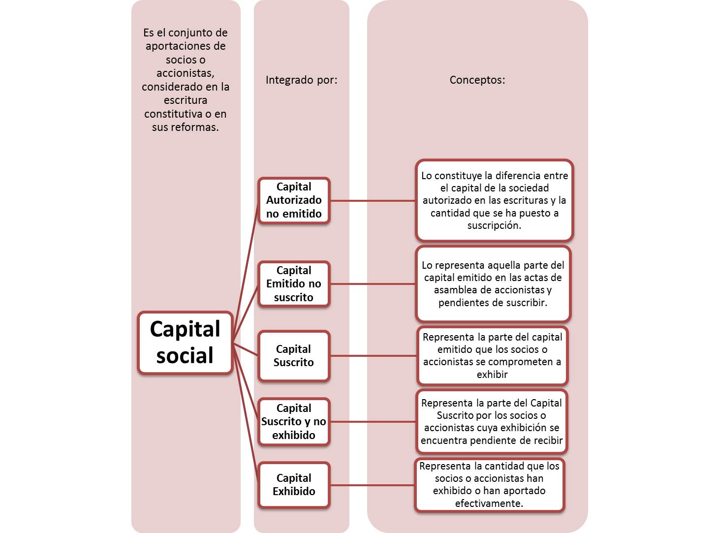 Unidad 4 Informacion Financiera: CONCEPTO DE CAPITAL CONTABLE
