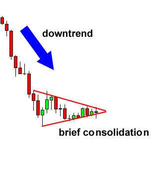 Bearish Pennant Chart Pattern chart pattern pennant