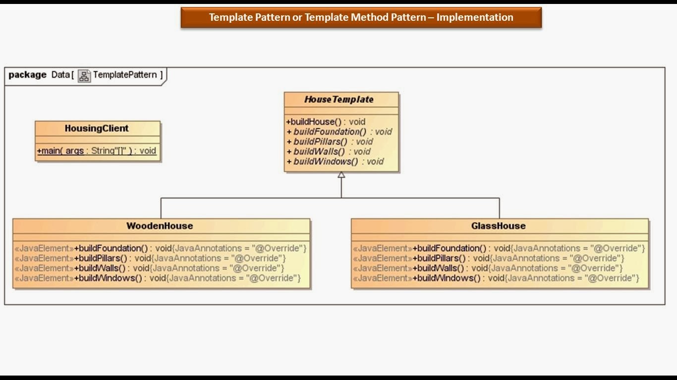 Java ee template design pattern or template method design pattern