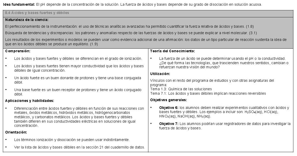 Acidos Y Bases Fuertes Y Debiles Lista Mayoría Lista