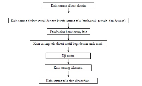 USAHA KONVEKSI SARUNG CELANA USAHA KONVEKSI SARUNG CELANA