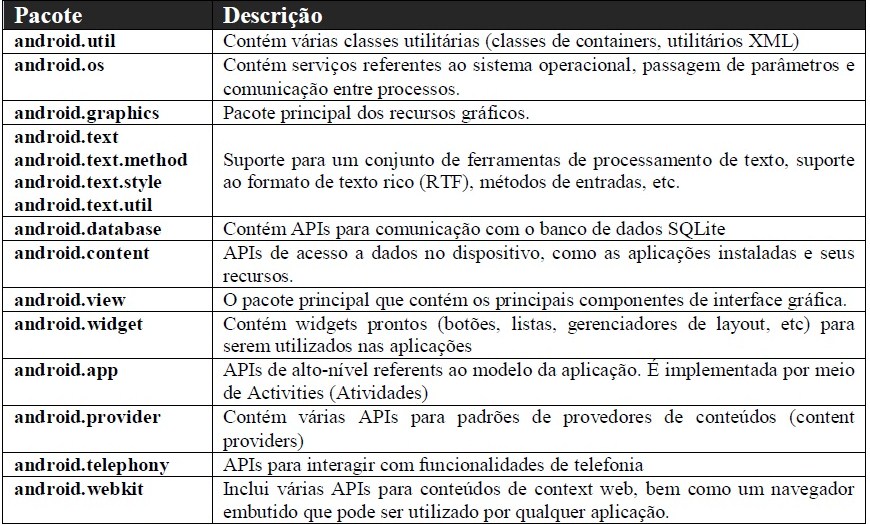 Development: Características e Arquitetura Android