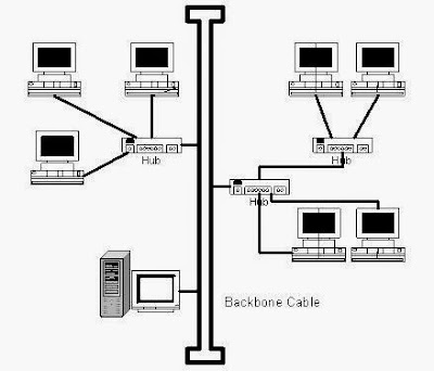 Network Topology - tree topology