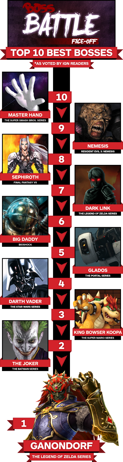 Ganondorf é eleito o melhor vilão de todos os tempos, junto com outros vilões da Nintendo pelos leitores da IGN Top-10-best-bosses-infographic