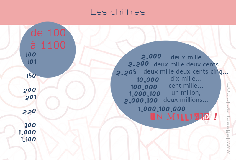 les chiffres, FLE, infographie, le FLE en un 'clic'