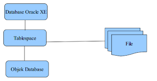 Mengenal Oracle 10g XE