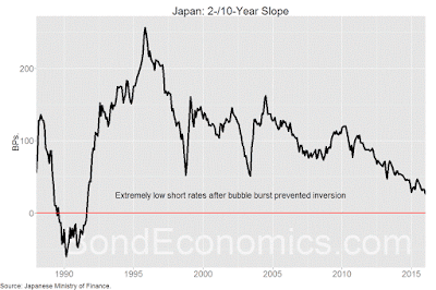 Chart: JGB 2/10-year slope