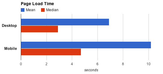 Mean and median page Load times for mobile and desktop