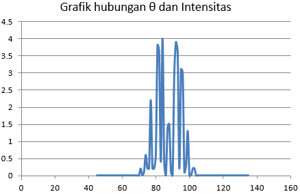 grafik difraksi cahaya pada kristal grafik difraksi cahaya pada kristal