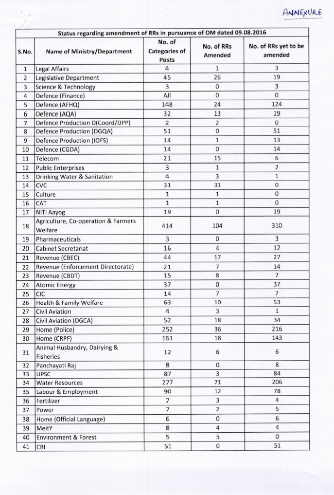 National Union Postal Employees, Groupc Andhra Pradesh Circle Seventh