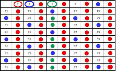 http://educaconbigbang.com/2014/12/numeros-primos-con-la-criba-de-eratostenes/