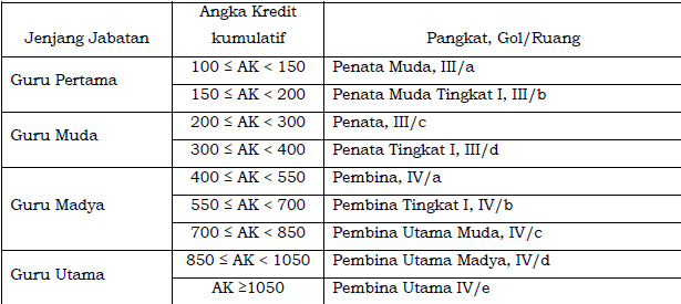 gambar Tabel Angka Kredit Kumulatif, Jenjang Jabatan Guru, dan Pangkat, Golongan/Ruang