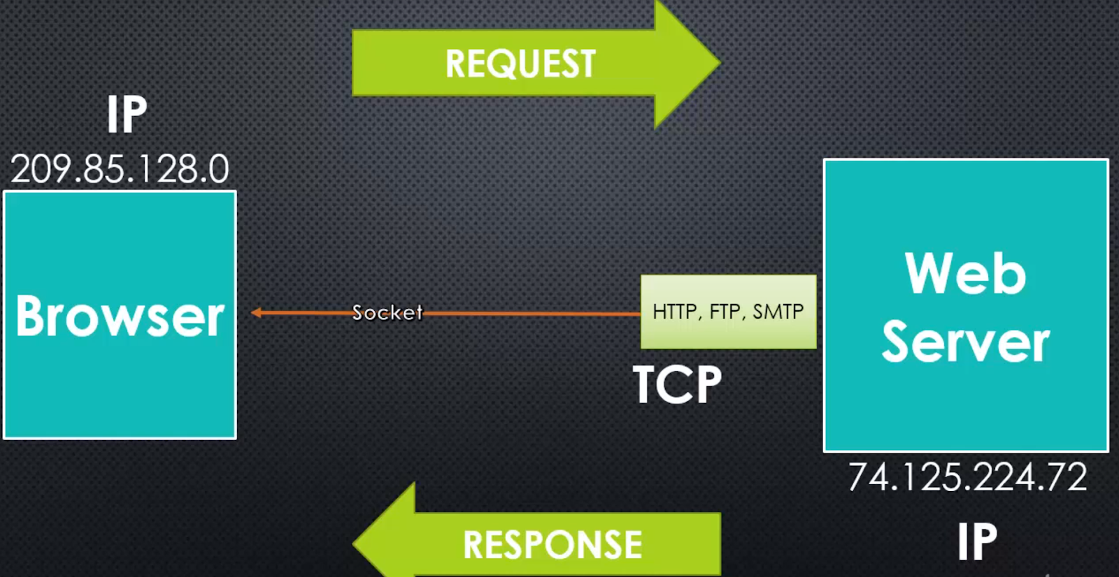 Node js авторизация. Модель TCP IP. Уровни TCP IP. Порты SMTP FTP. Node.js SMTP.