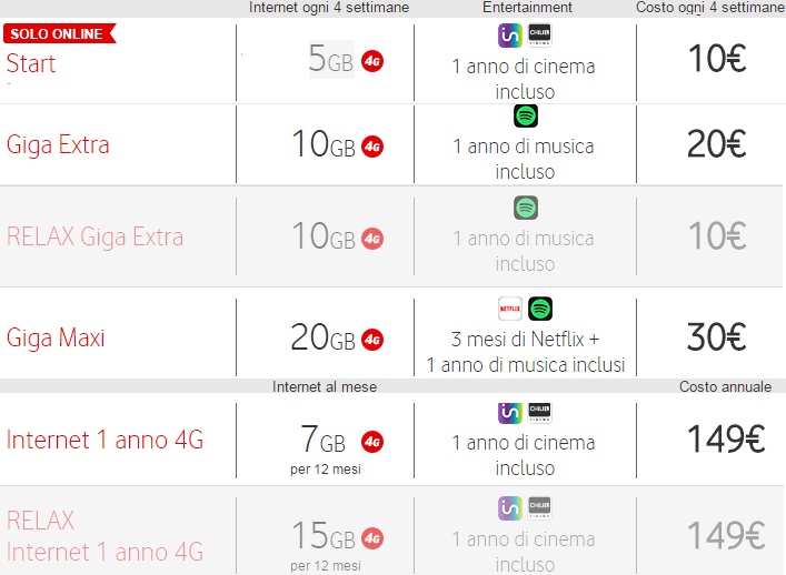 Offerte per Key e Modem WiFi TIM, Vodafone, Wind Come Funzionano, Tariffe Disponibili