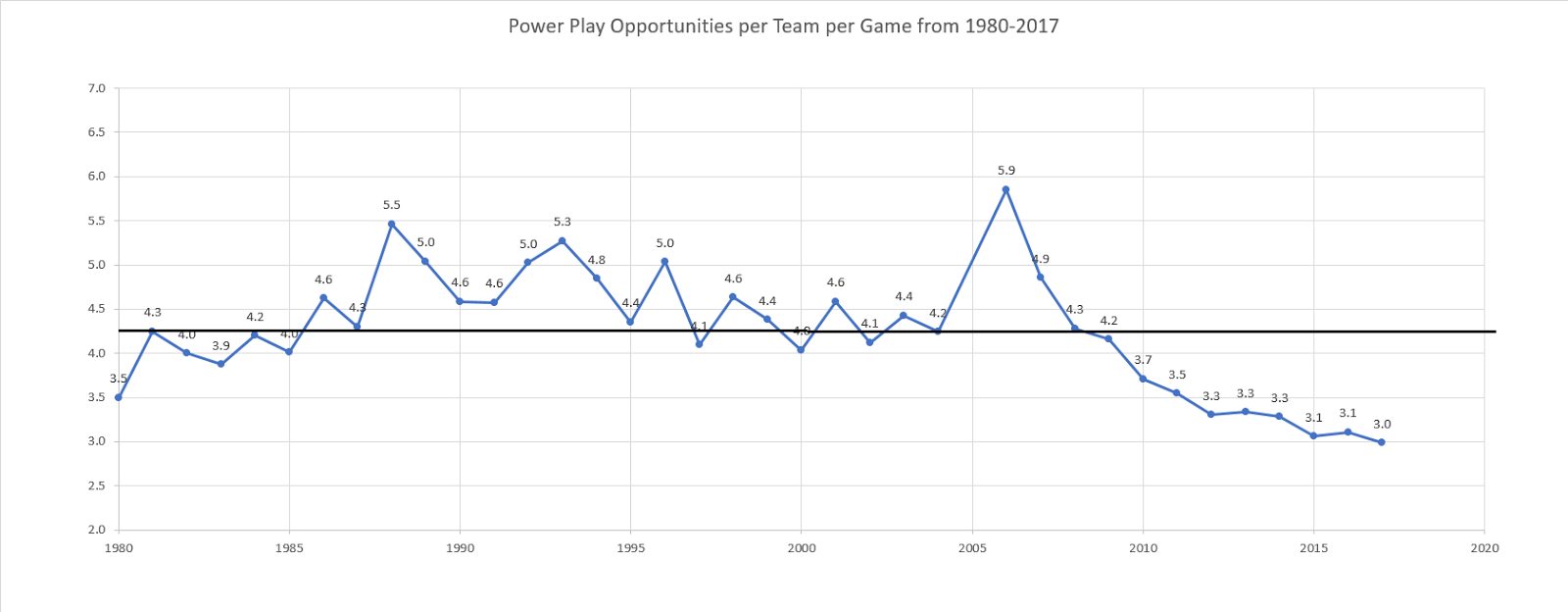 If NHL refs "called the games like they used to" the NHL will average 6