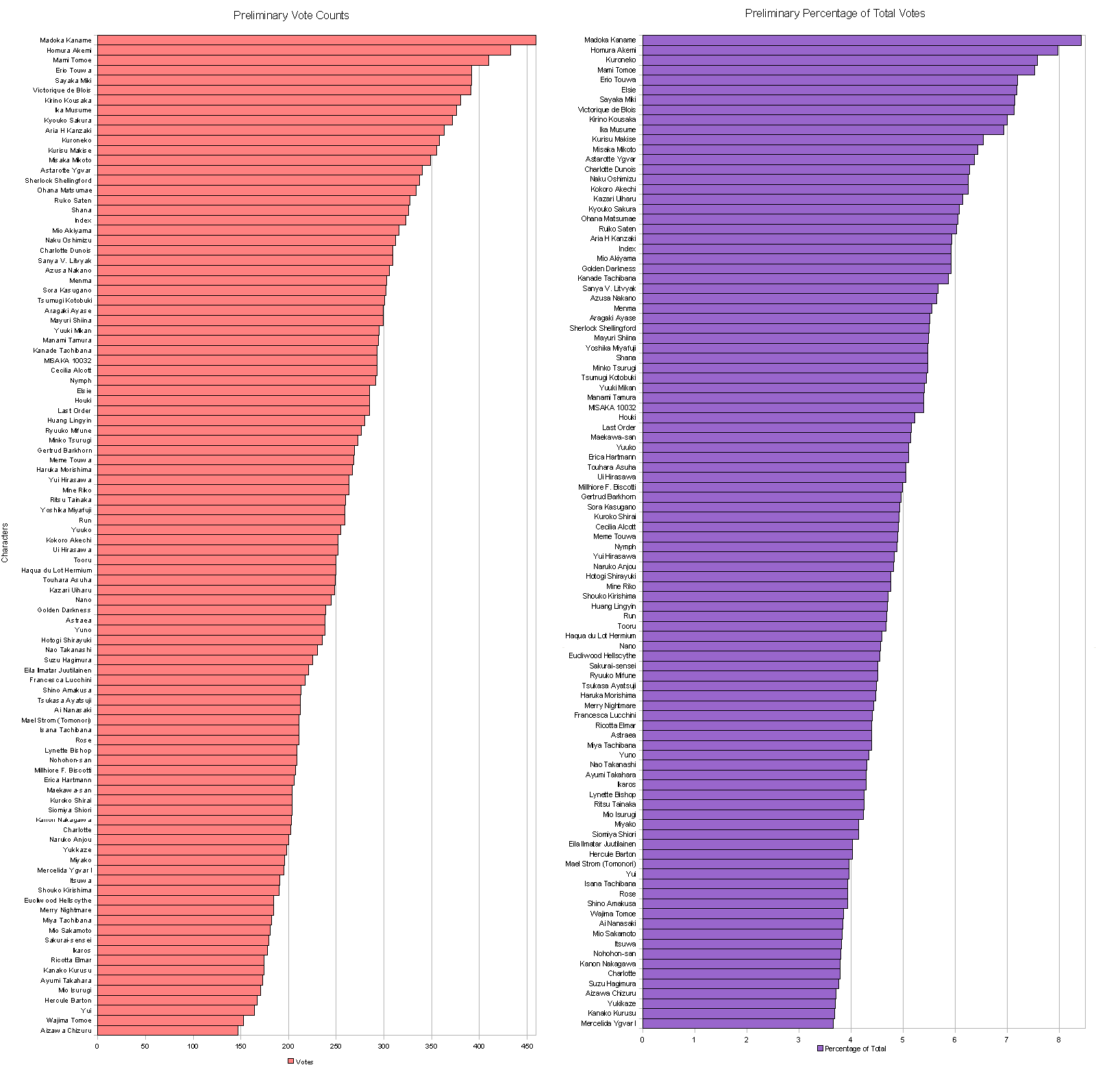 ani-list-preliminary-results