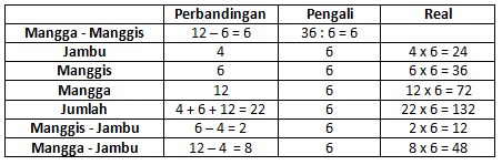 Cara Mudah Menghitung Perbandingan Senilai atau Seharga Cara Mudah Menghitung Perbandingan Senilai atau Seharga