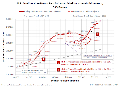 U.S. Median New Home Sale Prices vs Median Household Income, 1999 (December 1999)-May 2014