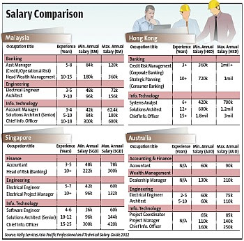 salaries malaysian enough draw talents graphic larger