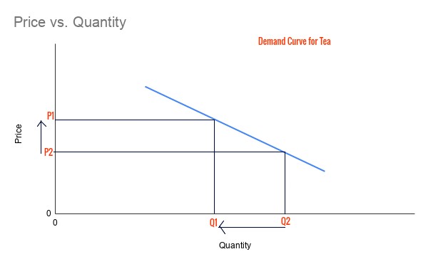 Substitution Effect and Income Effect Substitution Effect and Income Effect
