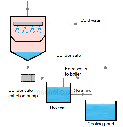Jet Condenser and Surface Condenser. Its Advantages and Disadvantages
